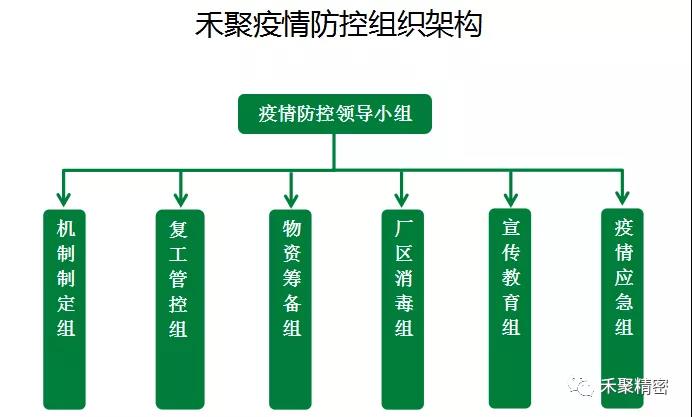 禾聚疫情防控組織架構